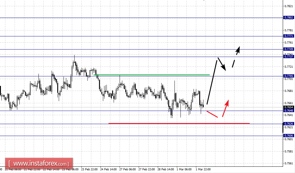 Фрактальный анализ по основным валютным парам на 2 марта