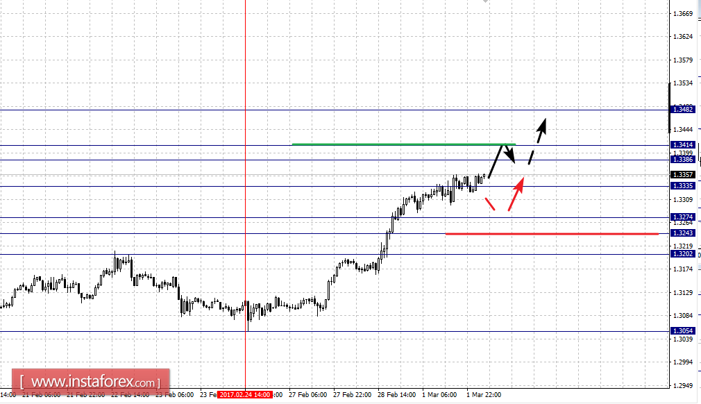 Фрактальный анализ по основным валютным парам на 2 марта