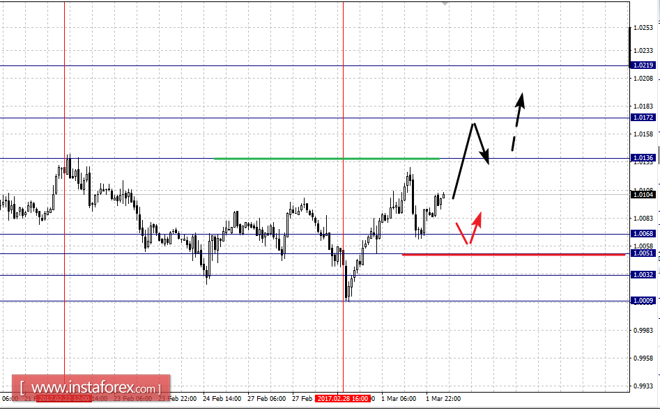 Фрактальный анализ по основным валютным парам на 2 марта
