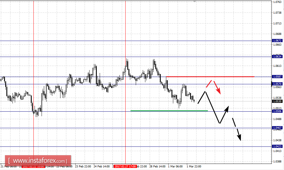 Фрактальный анализ по основным валютным парам на 2 марта