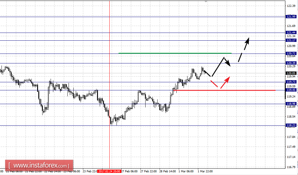 Фрактальный анализ по основным валютным парам на 2 марта
