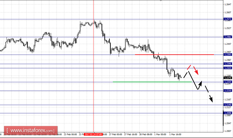 Фрактальный анализ по основным валютным парам на 2 марта