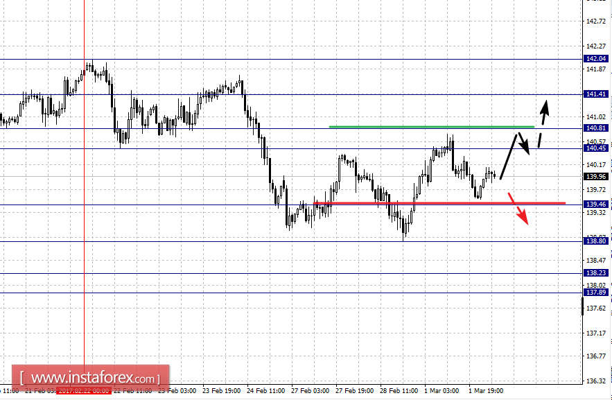 Фрактальный анализ по основным валютным парам на 2 марта