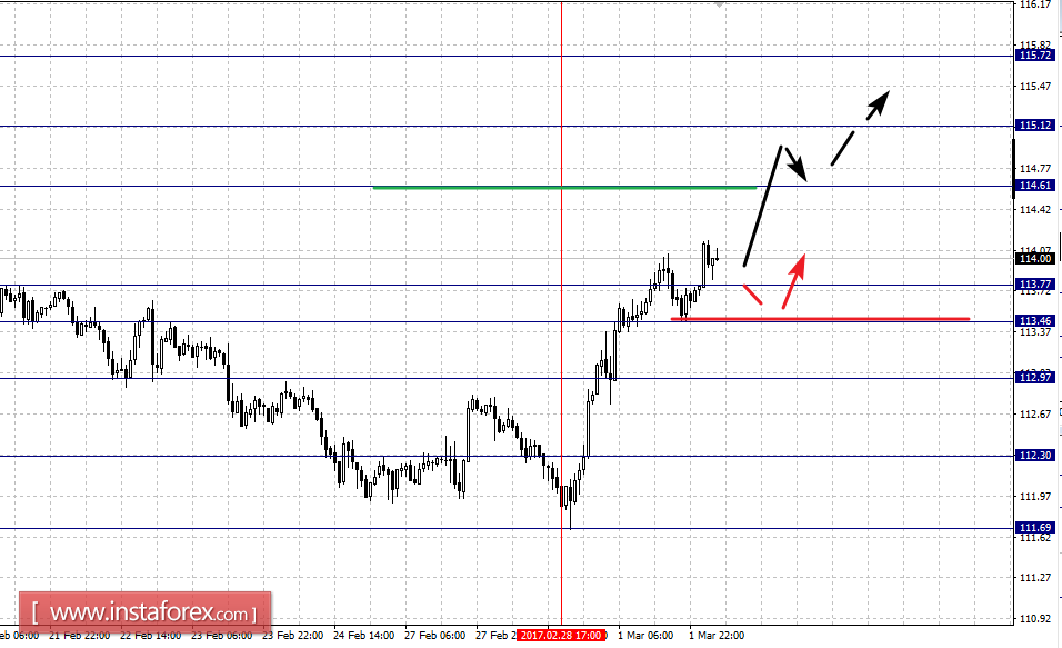 Фрактальный анализ по основным валютным парам на 2 марта
