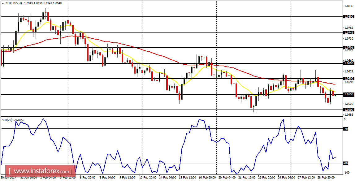 Daily analysis of major pairs for March 2, 2017
