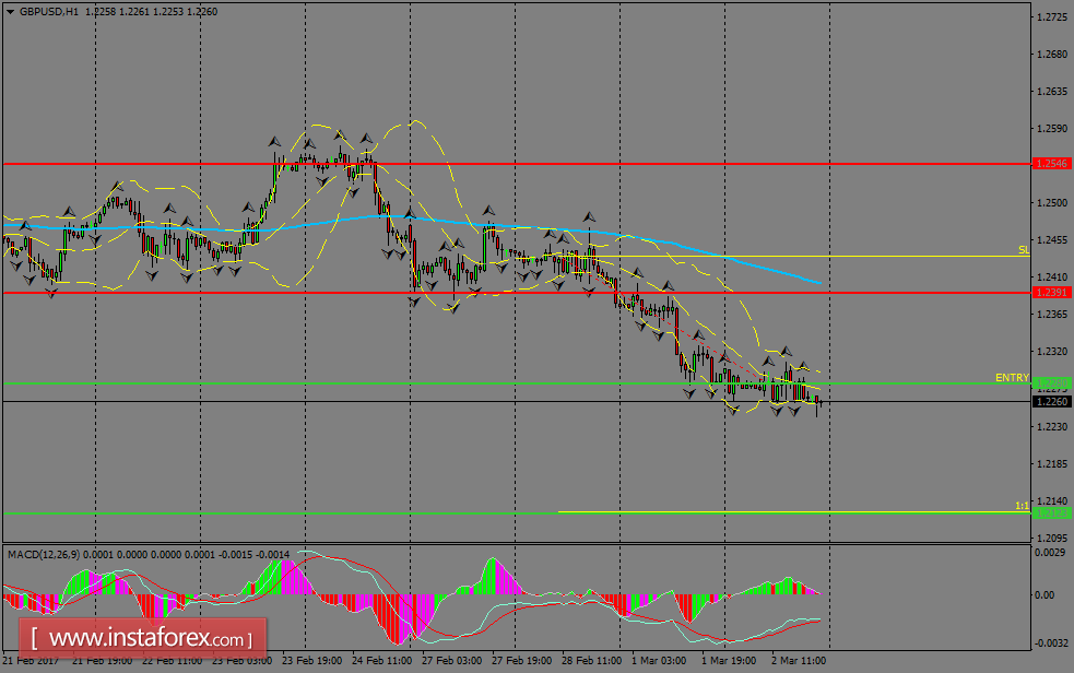 Daily analysis of GBP/USD for March 03, 2017