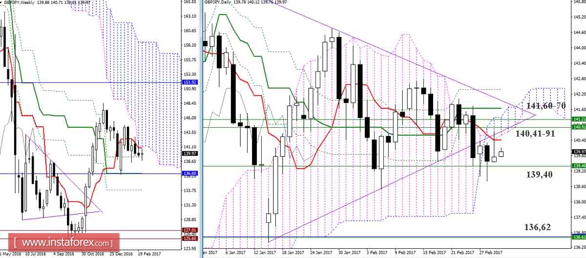 Дневной обзор GBP/JPY и EUR/JPY на 02.03.17. Индикатор Ишимоку