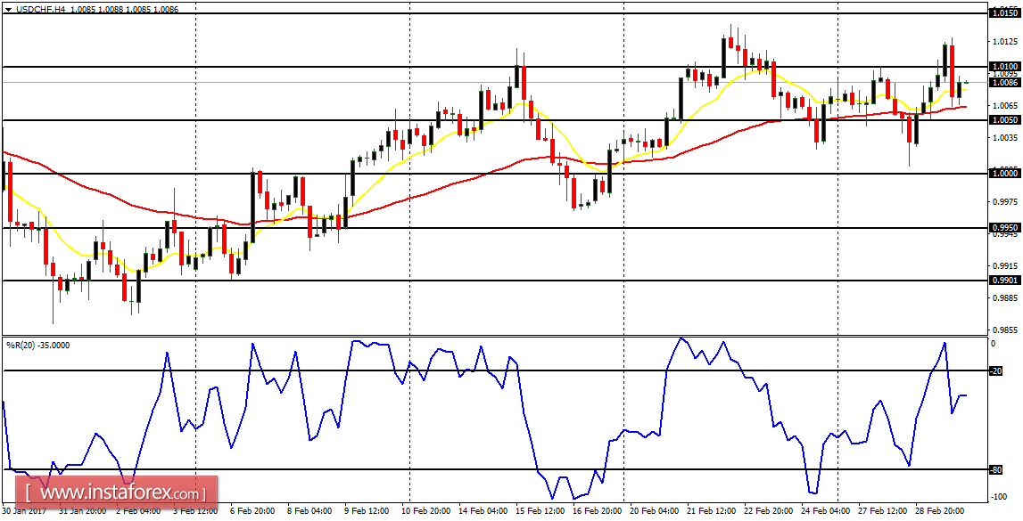 Daily analysis of major pairs for March 2, 2017
