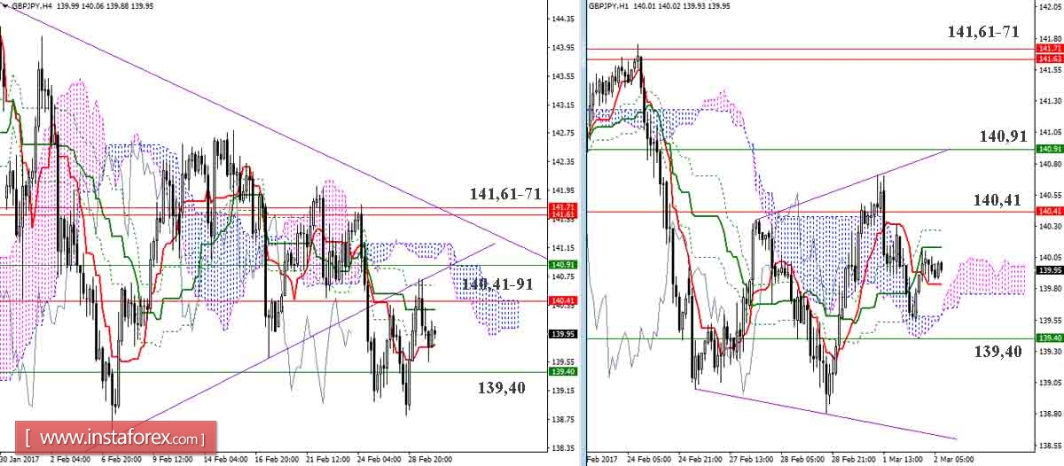 Дневной обзор GBP/JPY и EUR/JPY на 02.03.17. Индикатор Ишимоку