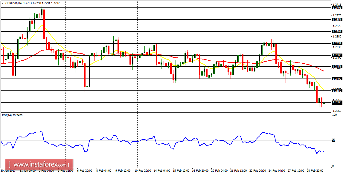 Daily analysis of major pairs for March 2, 2017