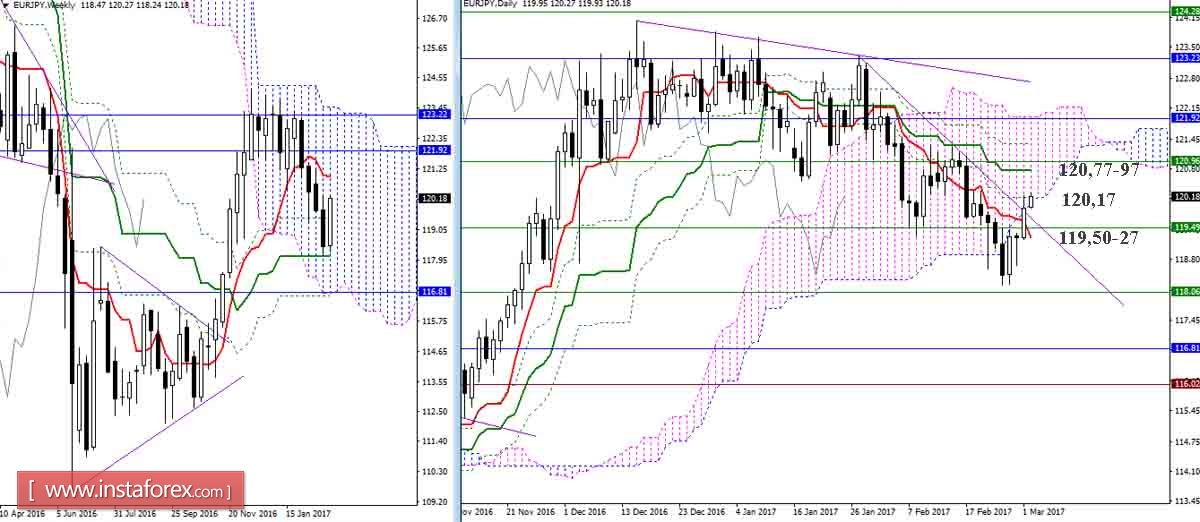 Дневной обзор GBP/JPY и EUR/JPY на 02.03.17. Индикатор Ишимоку