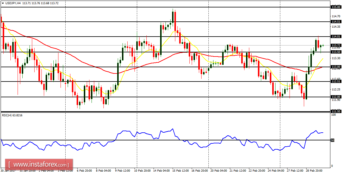 Daily analysis of major pairs for March 2, 2017