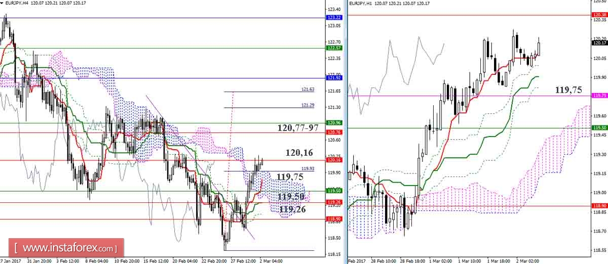 Дневной обзор GBP/JPY и EUR/JPY на 02.03.17. Индикатор Ишимоку