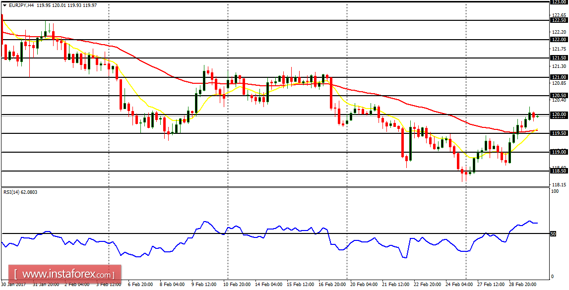 Daily analysis of major pairs for March 2, 2017