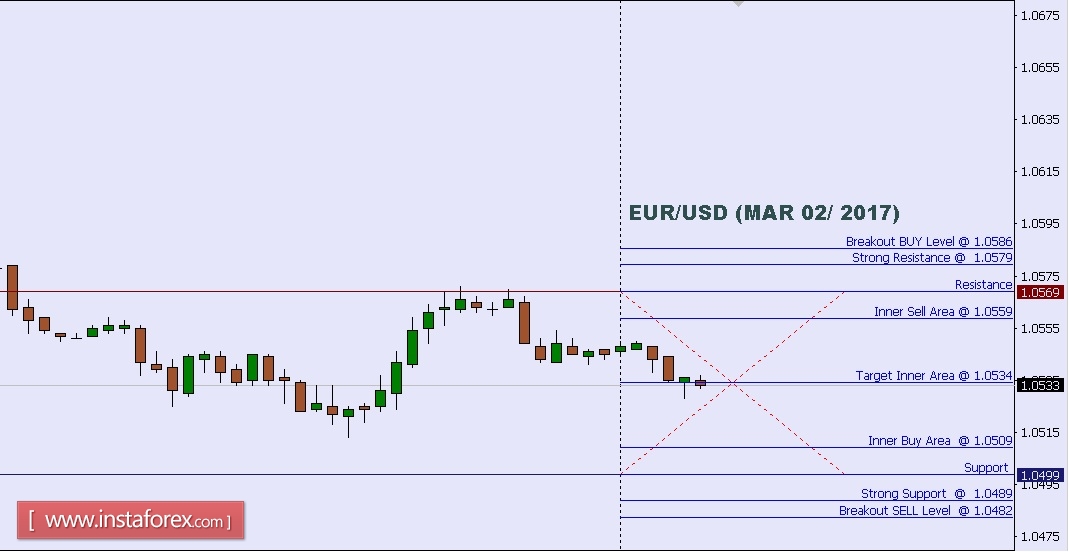 Technical analysis of EUR/USD for Mar 02, 2017 