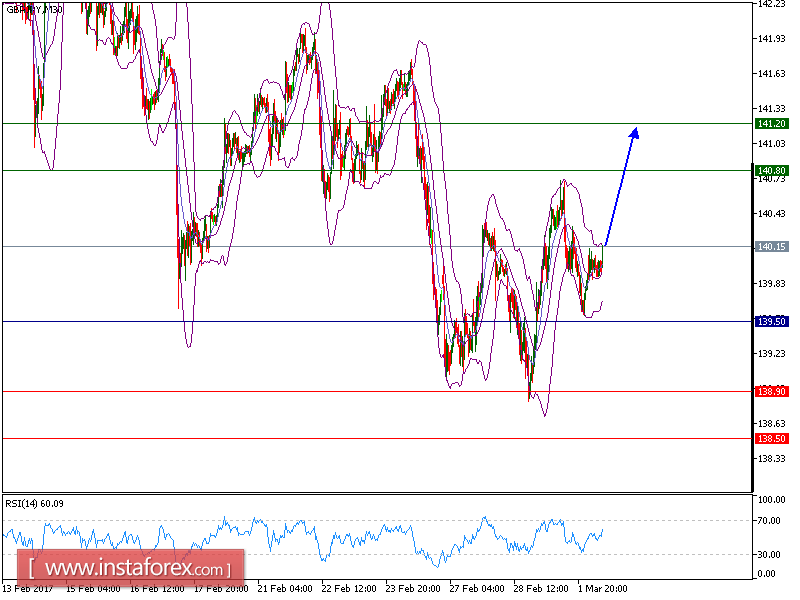 Technical analysis of GBP/JPY for March 02, 2017