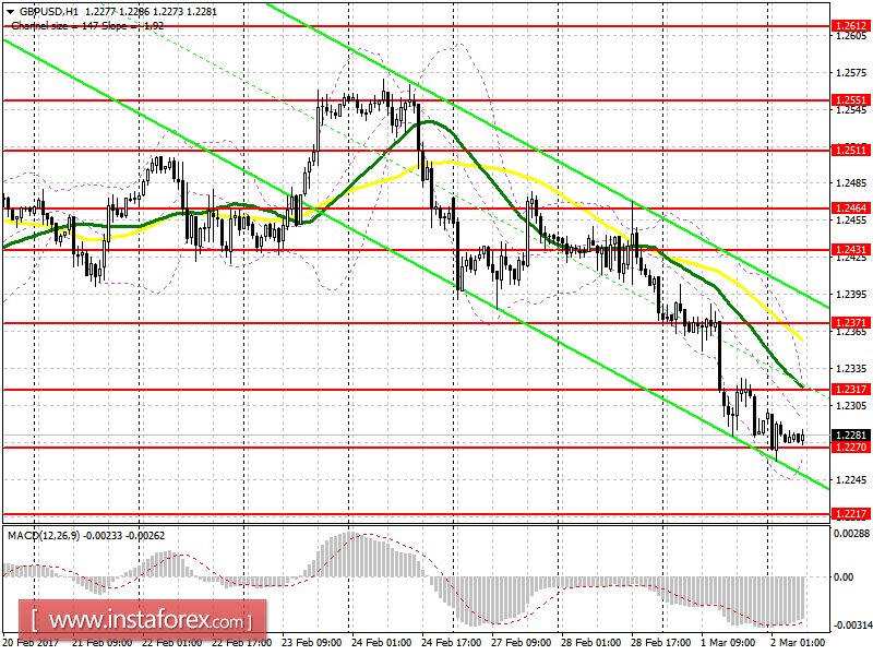 Торговый план на европейскую сессию 2 марта