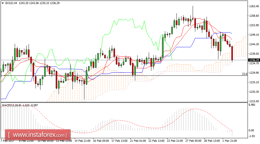 Daily analysis of Gold for March 02, 2017