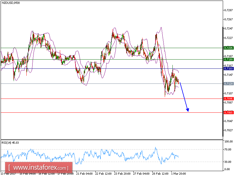 Technical analysis of NZD/USD for March 02, 2017