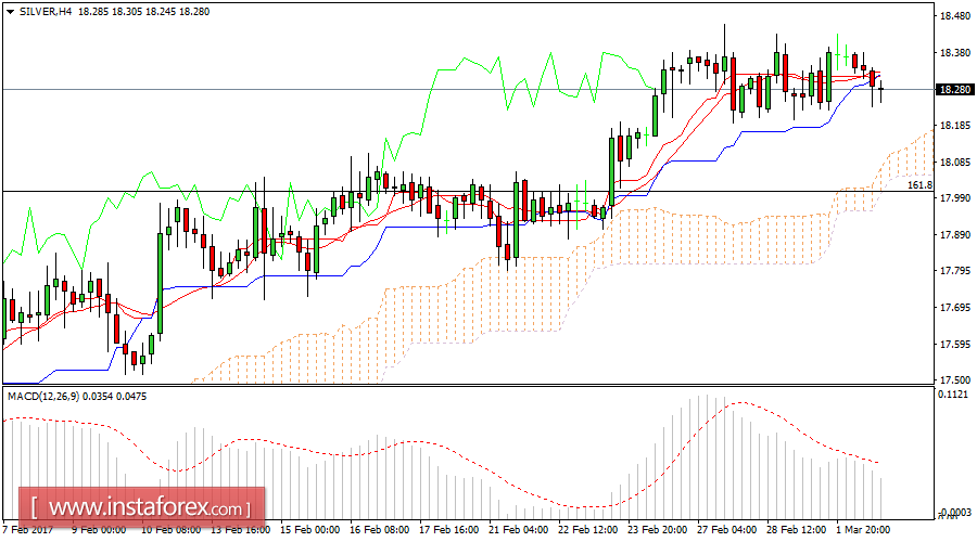 Daily analysis of Silver for March 02, 2017