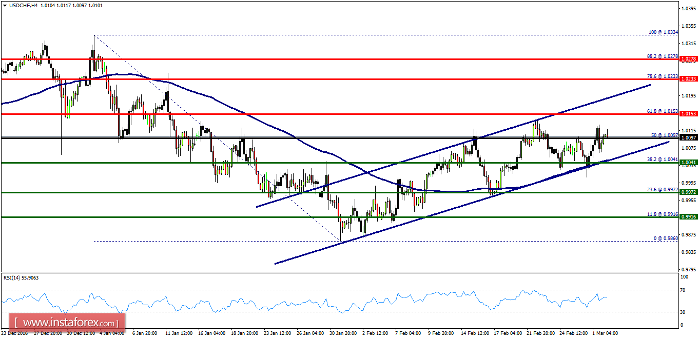 Technical analysis of USD/CHF for March 02, 2017