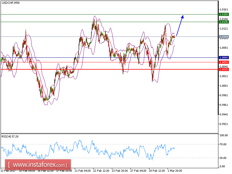 Technical analysis of USD/CHF for March 02, 2017