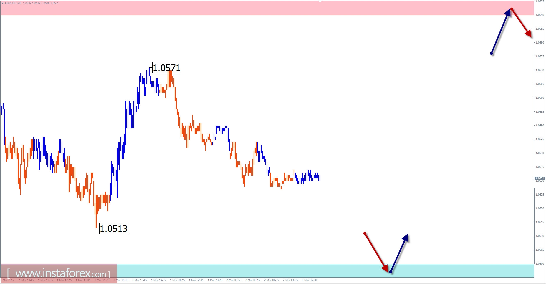 Торговый обзор на 2 марта по упрощенному волновому анализу 