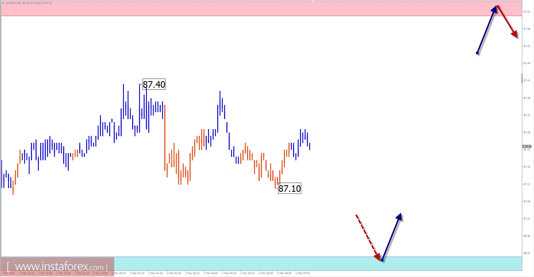Торговый обзор на 2 марта по упрощенному волновому анализу 