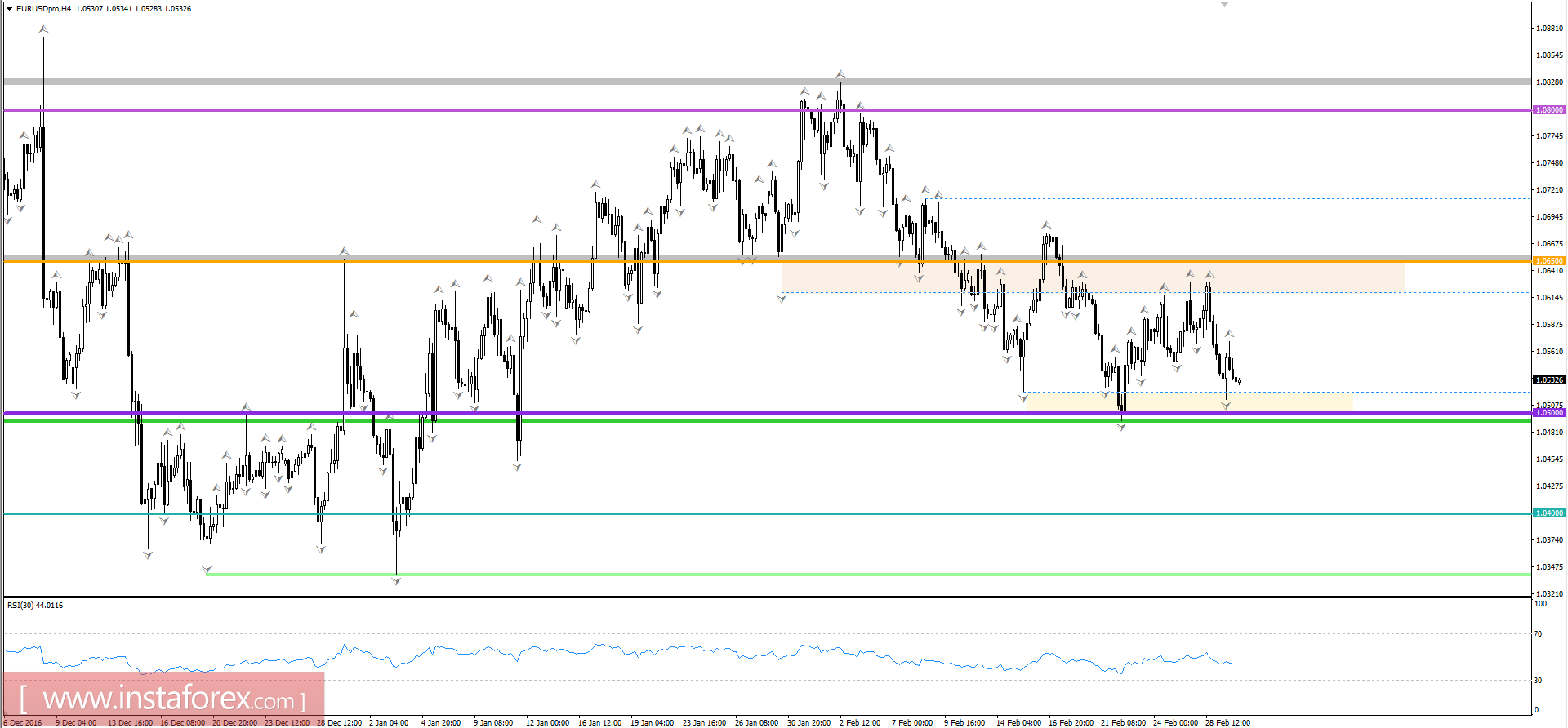 EUR/USD 2 марта - покупать или продавать?