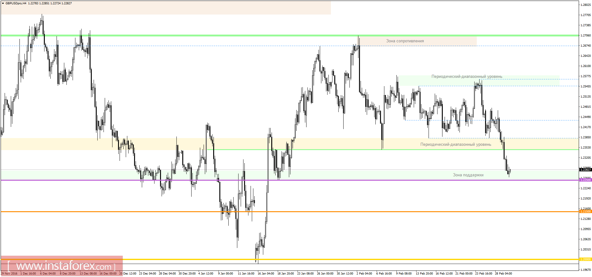 Торговый план на 02.03.2017