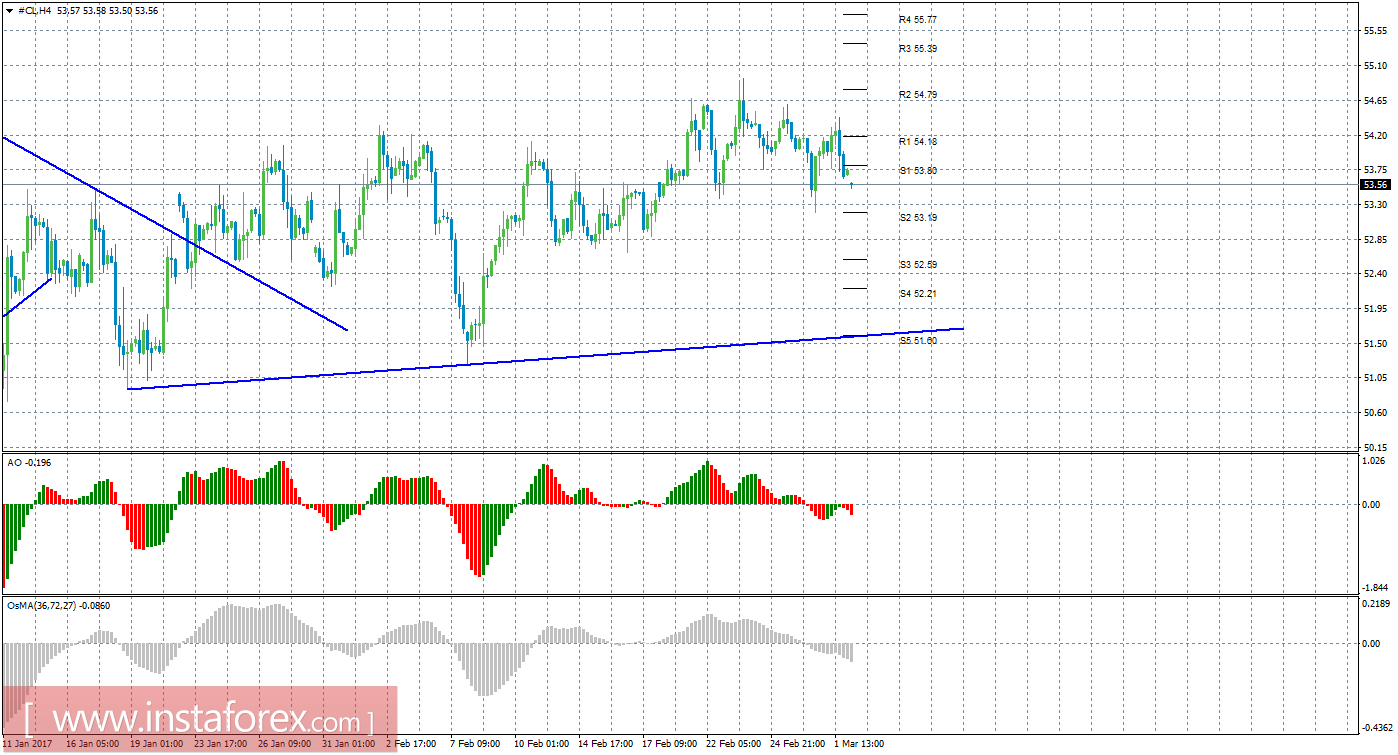 Технический анализ сырой нефти за 2 марта 2017 года
