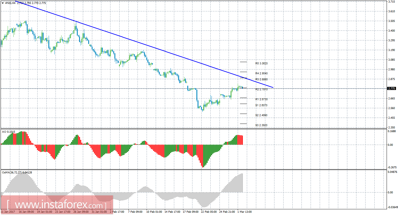 Технический анализ природного газа за 2 марта 2017 года