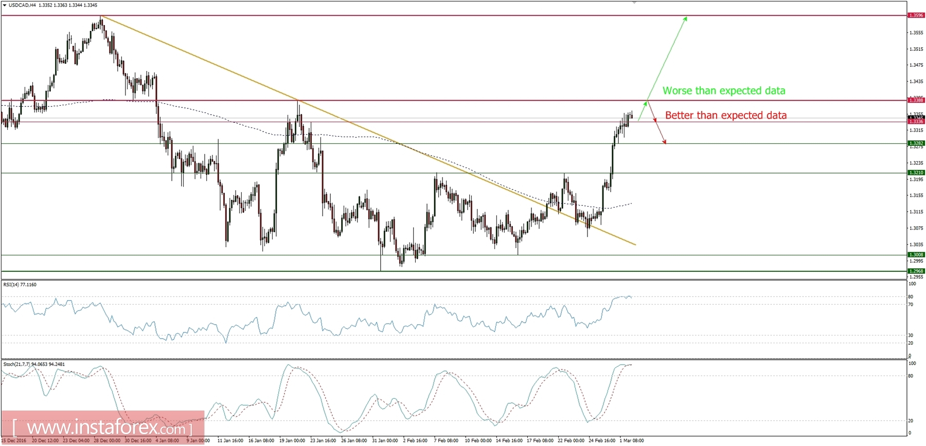 Trading plan for 02/03/2017