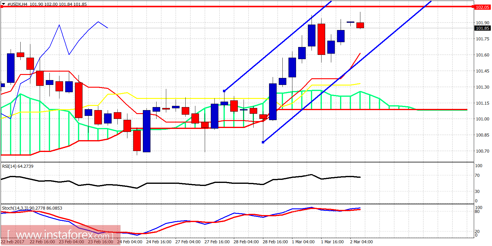 Technical analysis of USDX for March 2, 2017