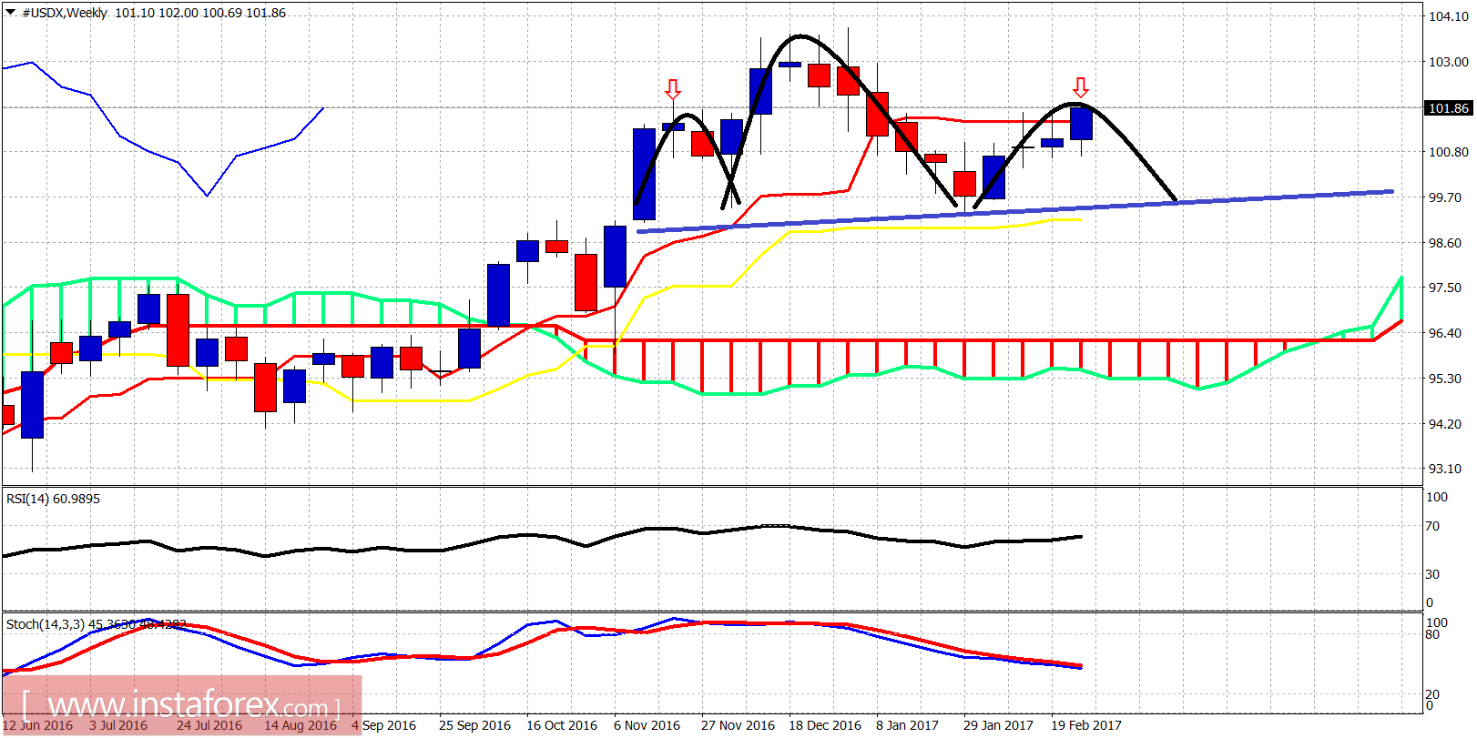 Technical analysis of USDX for March 2, 2017