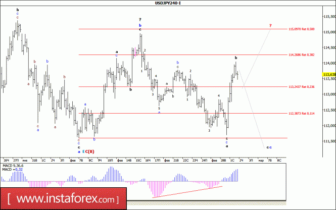 Волновой анализ валютной пары USD/JPY за 2 марта 2017 года