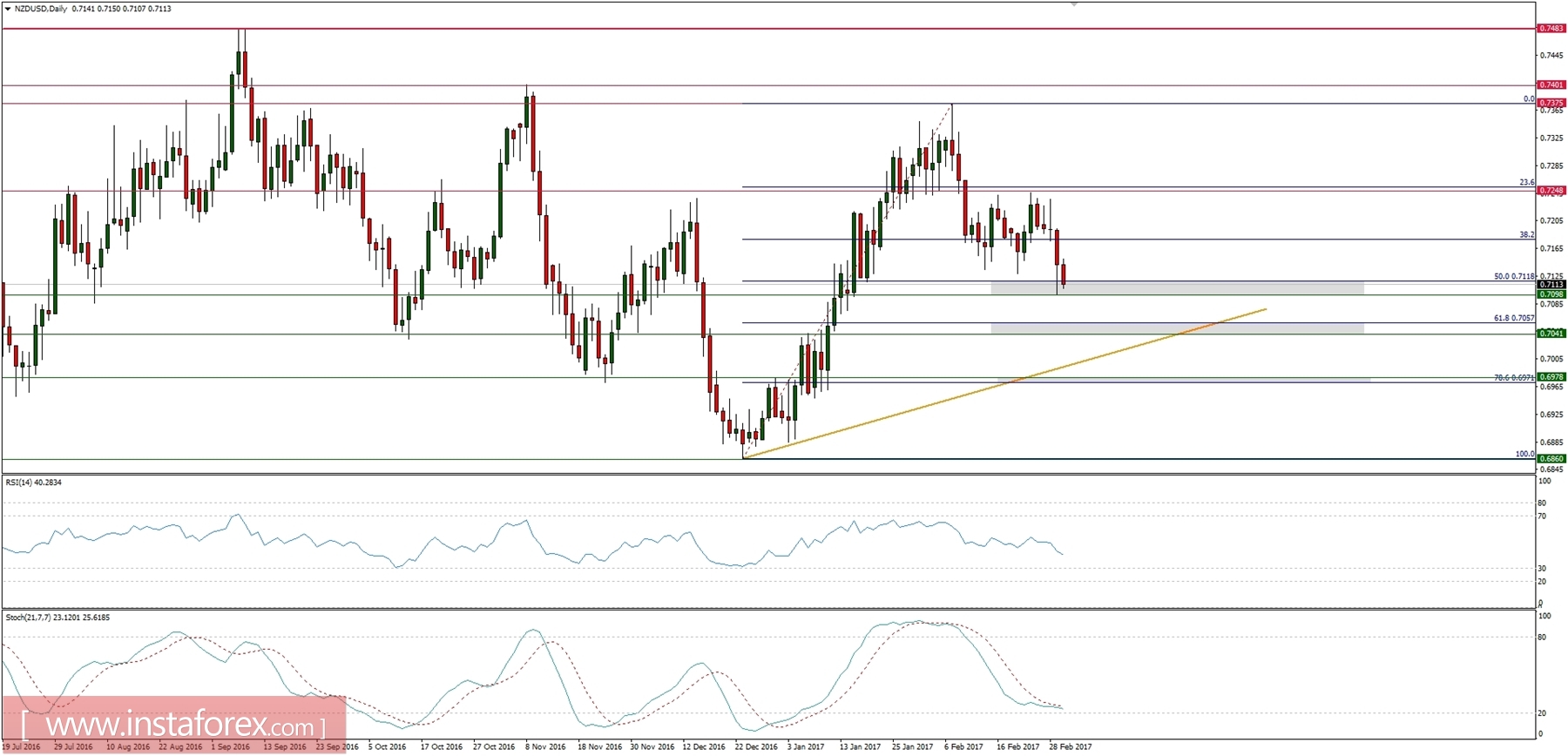 Global macro overview for 02/03/2017
