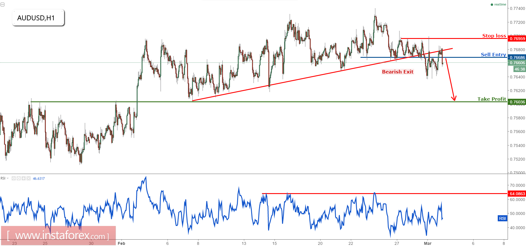 AUD/USD is dropping nicely, remain bearish