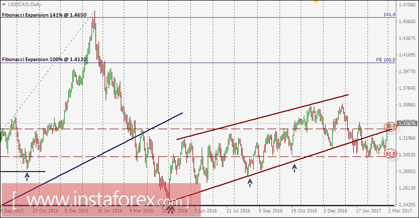 USD/CAD intraday technical levels and trading recommendations for March 2, 2017