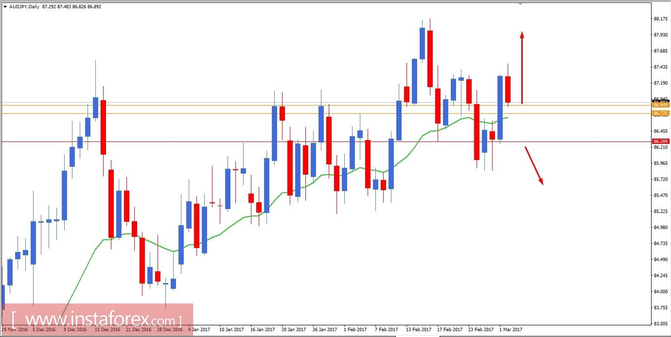 AUD/JPY fundamental analysis for March 2, 2017