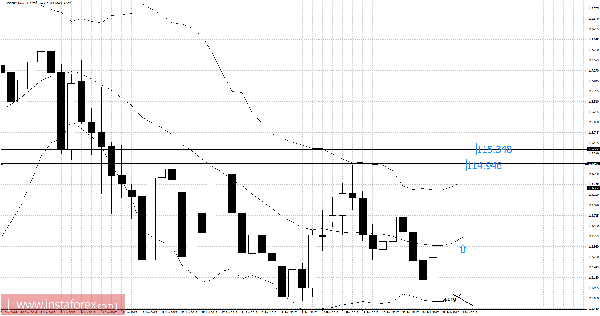 USD/JPY analysis for March 02, 2017