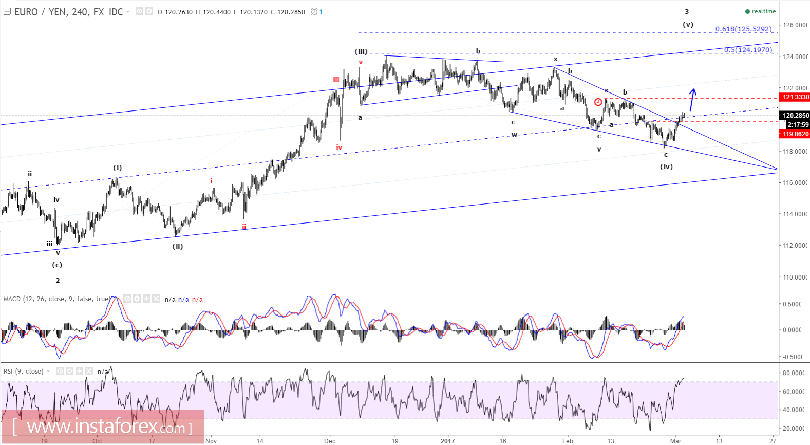 Elliott wave analysis of EUR/JPY for March 2 - 2017
