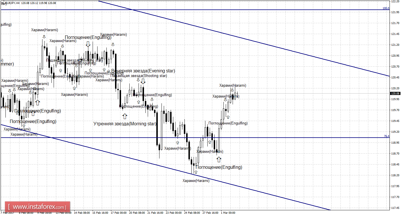 Свечной анализ EUR/JPY на 2 марта 