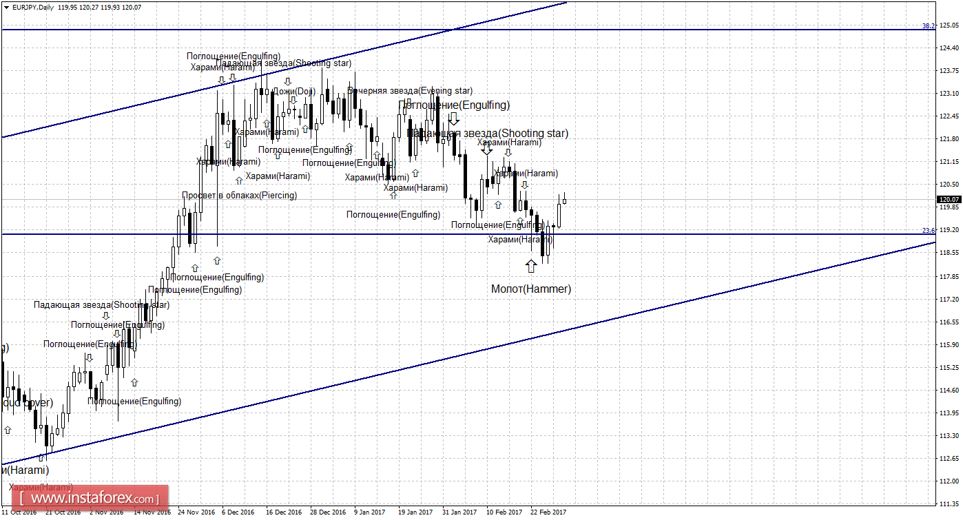 Свечной анализ EUR/JPY на 2 марта 