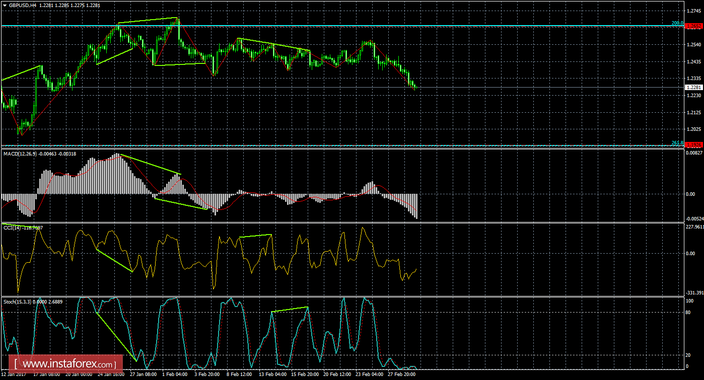 Анализ Дивергенций GBP/USD на 2 марта 