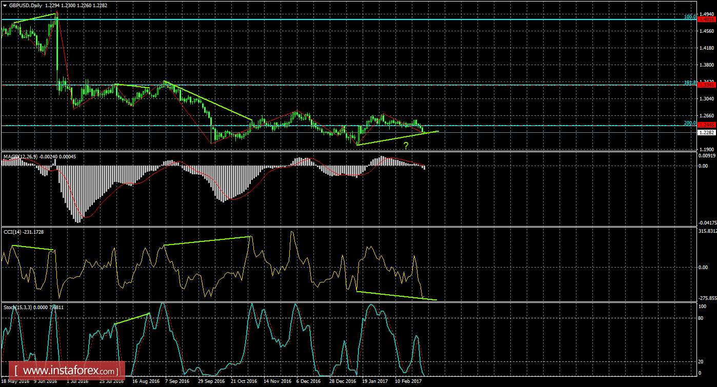 Анализ Дивергенций GBP/USD на 2 марта 
