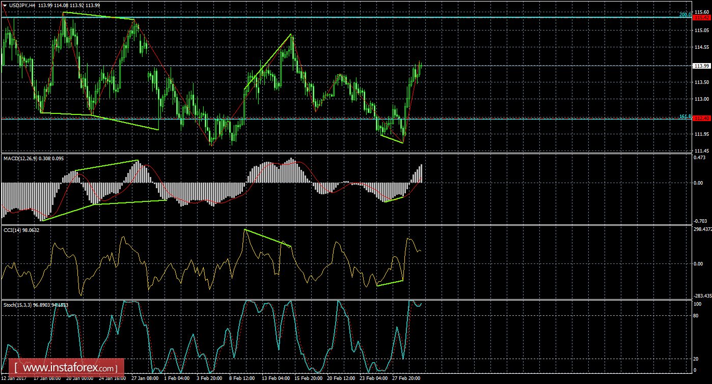Анализ Дивергенций USD/JPY на 2 марта 