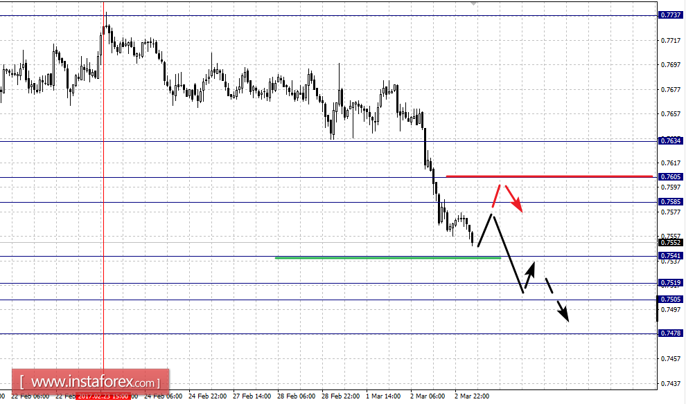Фрактальный анализ по основным валютным парам на 3 марта