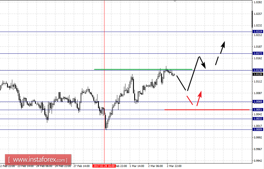 Фрактальный анализ по основным валютным парам на 3 марта