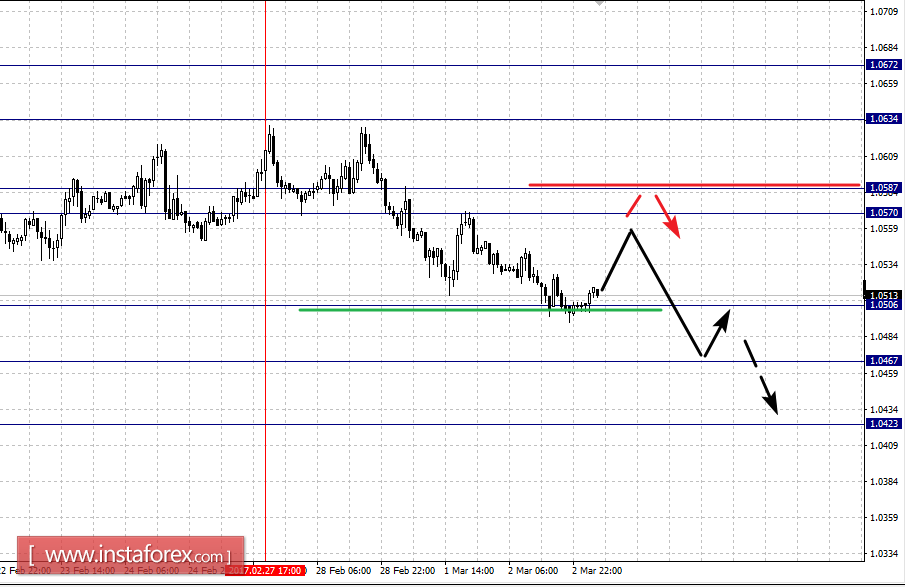 Фрактальный анализ по основным валютным парам на 3 марта
